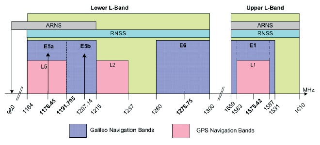 Gnss Frequency Chart