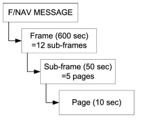 F/NAV message structure