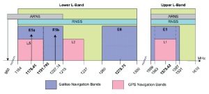 Galileo Frequency bands