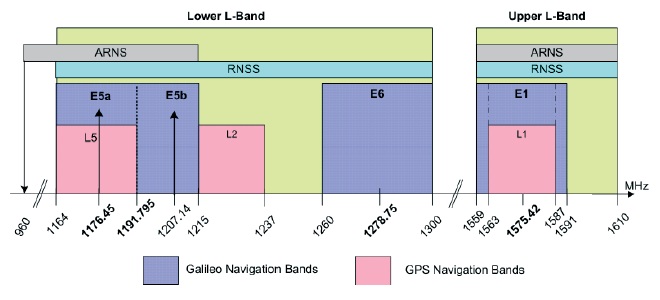 Galileo Frequency bands |