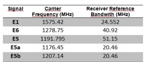 Galileo Signals Carrier Frequency and Bandwith