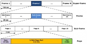 INAV message structure