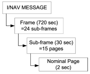 I/NAV message structure