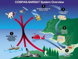 Copas-Sarsat System overview