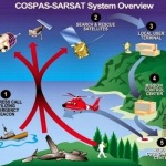 Cospas Sarsat overview