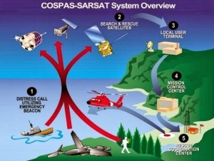 Cospas Sarsat overview