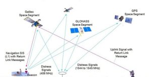 Galileo within Cospas-Sarsat