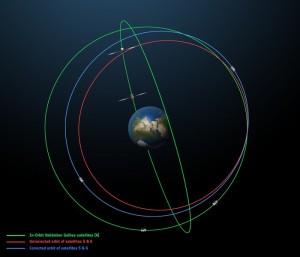 Corrected orbits