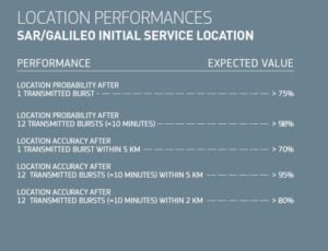 Location Performances - SAR-Galileo Initial Service Location