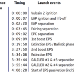 Ariane 5 ES launch sequence Galileo mission in MEO